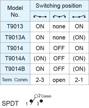 Interruptores de palanca T9013