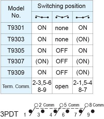 Interruptores de palanca T9301